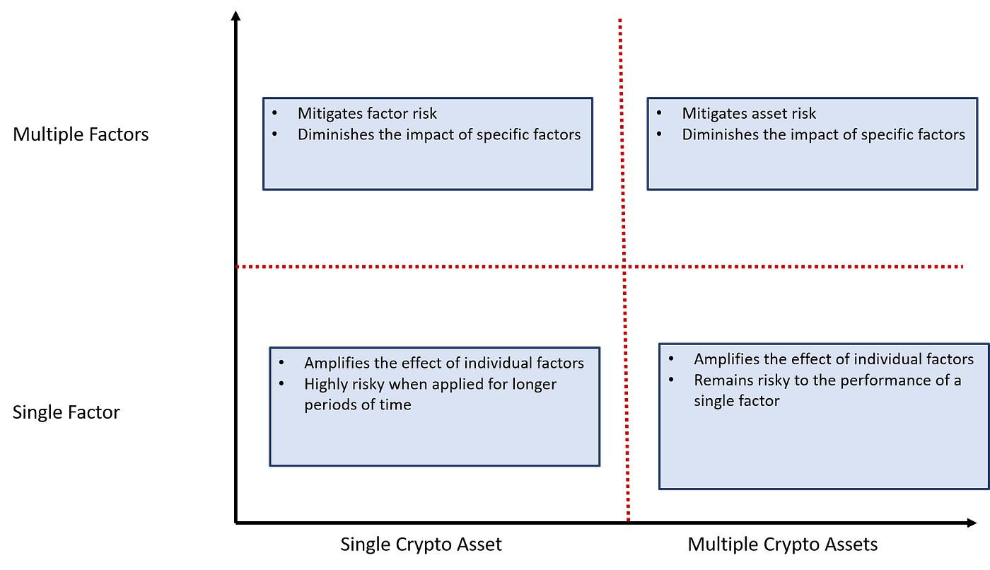 Thinking like a Crypto Quant: Multi-Factor Strategies for Crypto-Assets |  by Jesus Rodriguez | Sentora | Medium