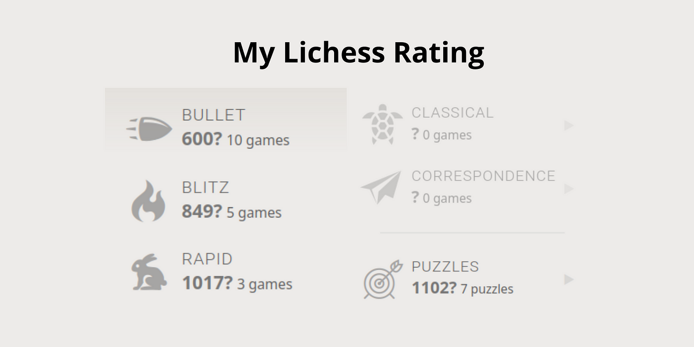 My Only Reason To Know My Chess Rating
