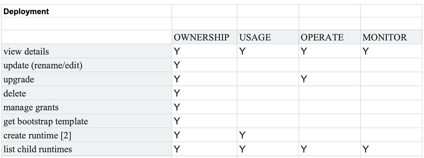 Operational Matrix