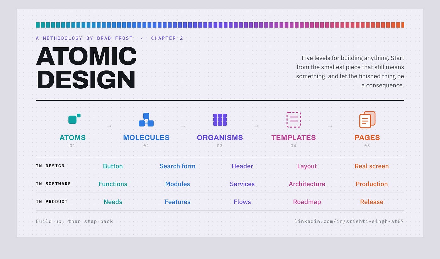 Atomic Design: The blog discussed in an interview that rewired How I Build Things.