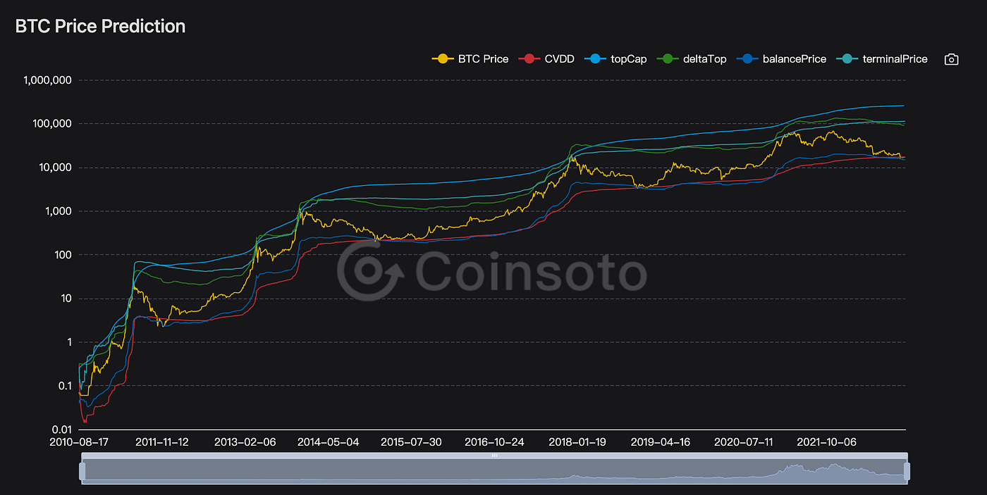 Bull And Bear Indicator 2022. 1. BTC-ahr999 Coin Hoarding Index | by Nioem  | Medium
