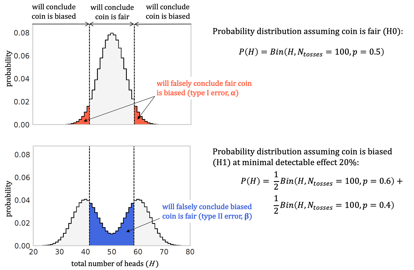 Introduction to design of experiment | Towards Data Science