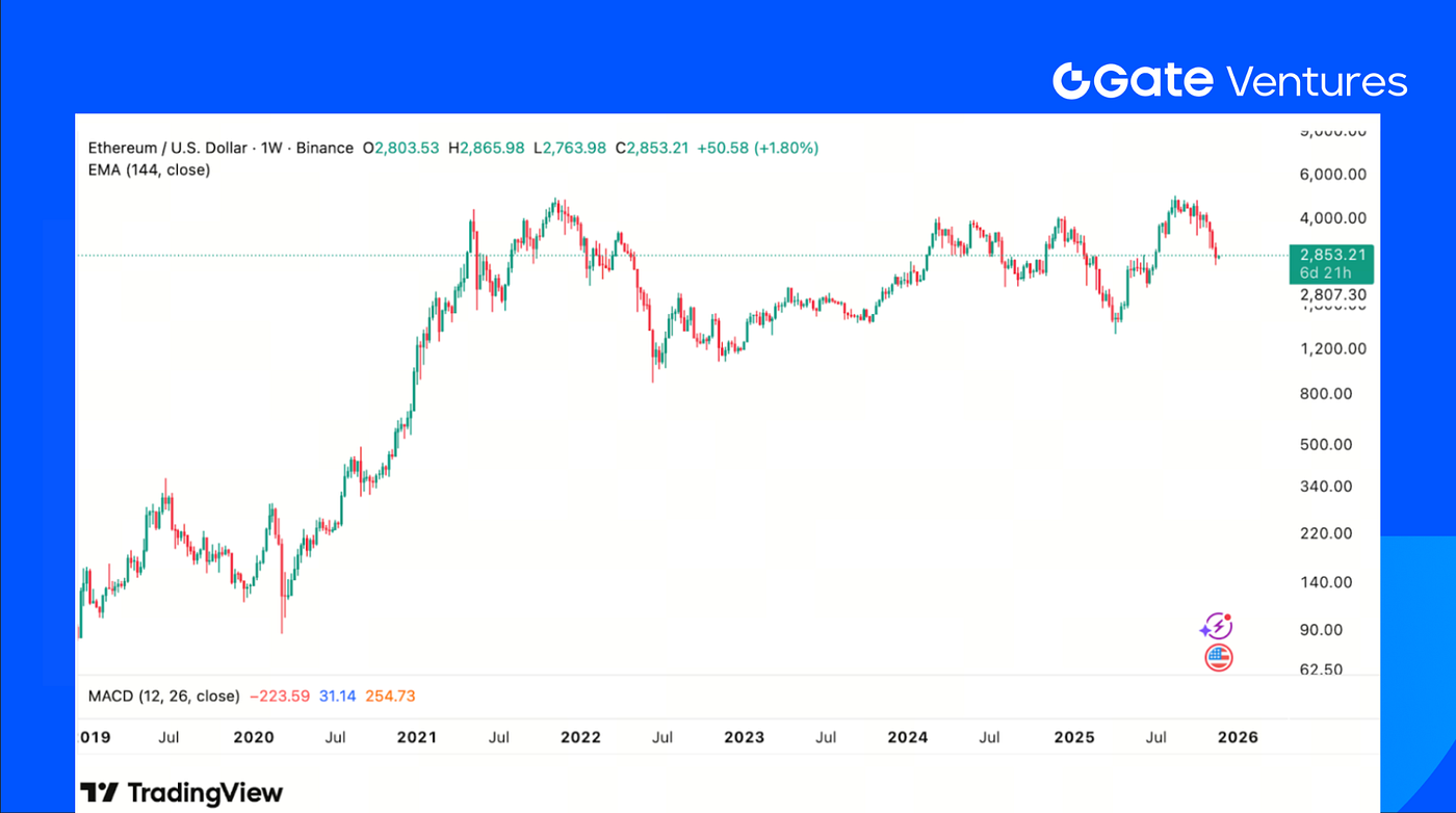 Gate Ventures Weekly Crypto Recap (November 24, 2025) | by Gate Ventures |  Medium