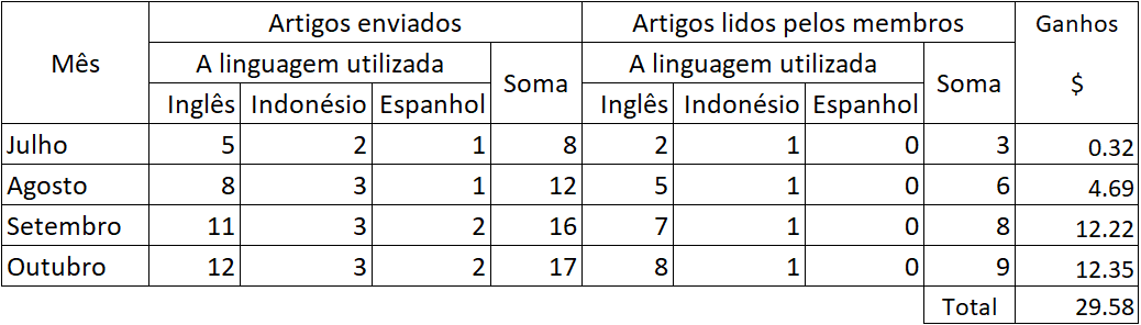 É fácil ganhar dinheiro com artigos antigos no Medium, by M. Ramadhan