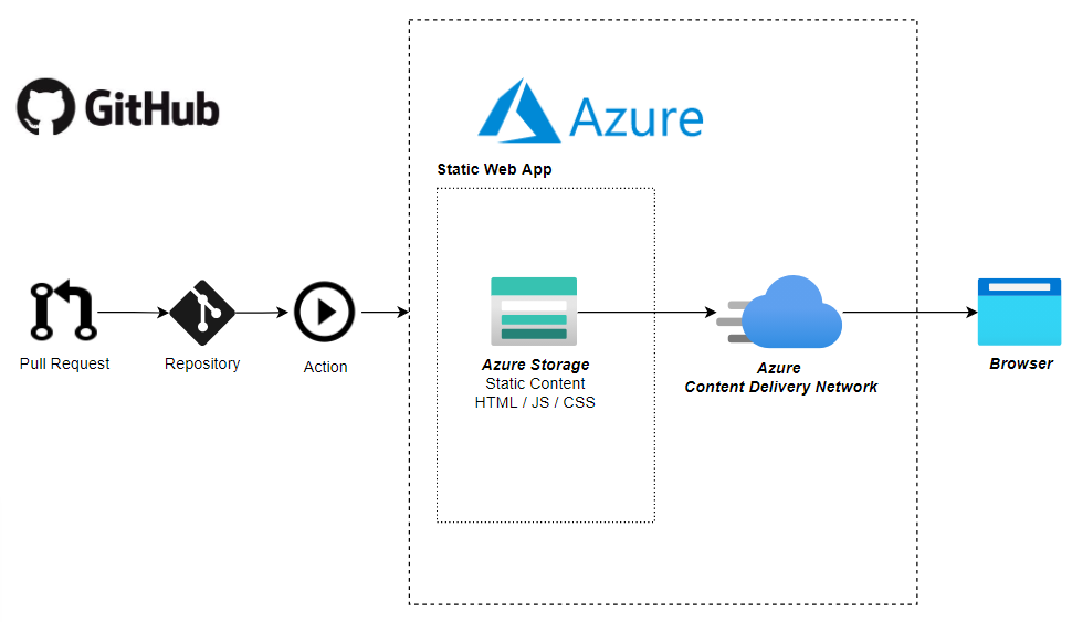 What is Azure Static Web Apps?
