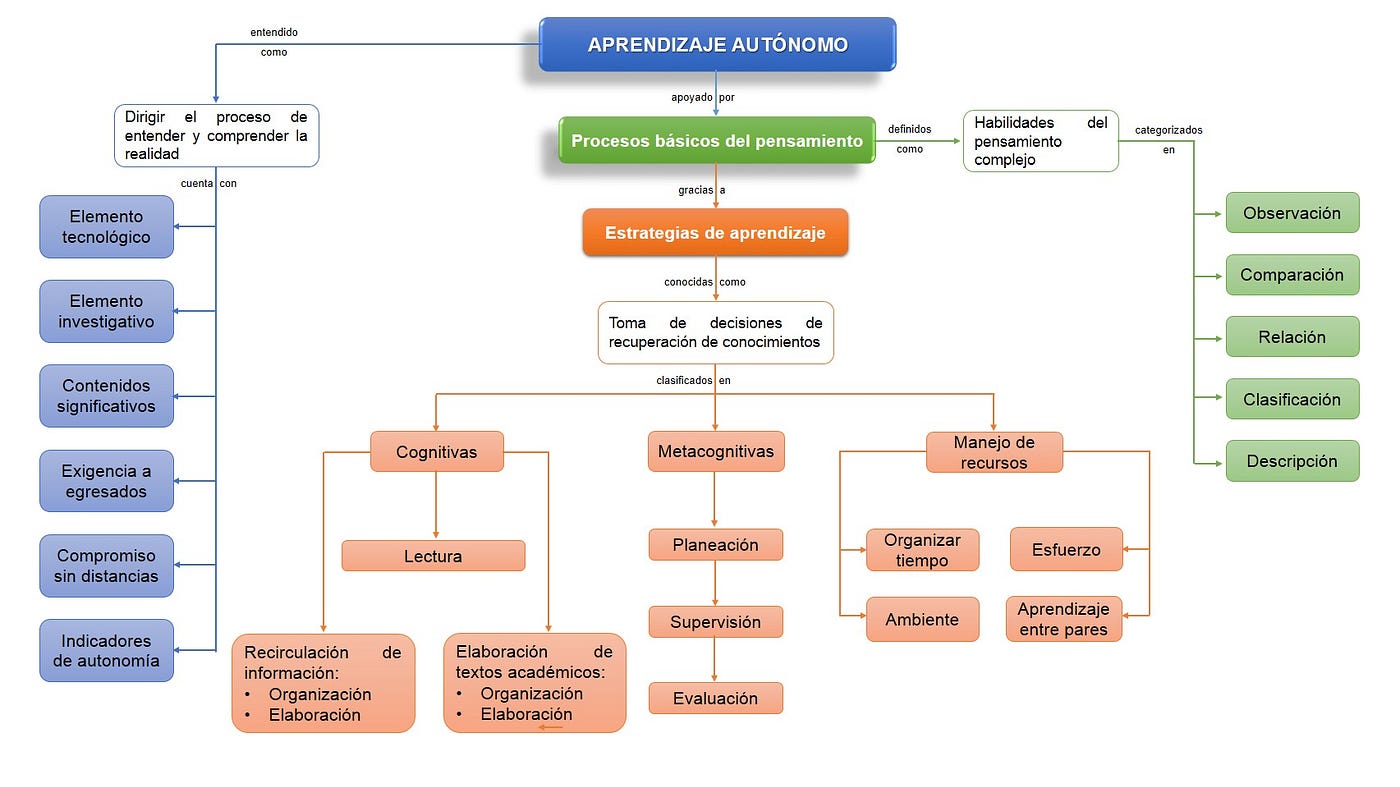 Actividad 1. Aprendizaje autónomo