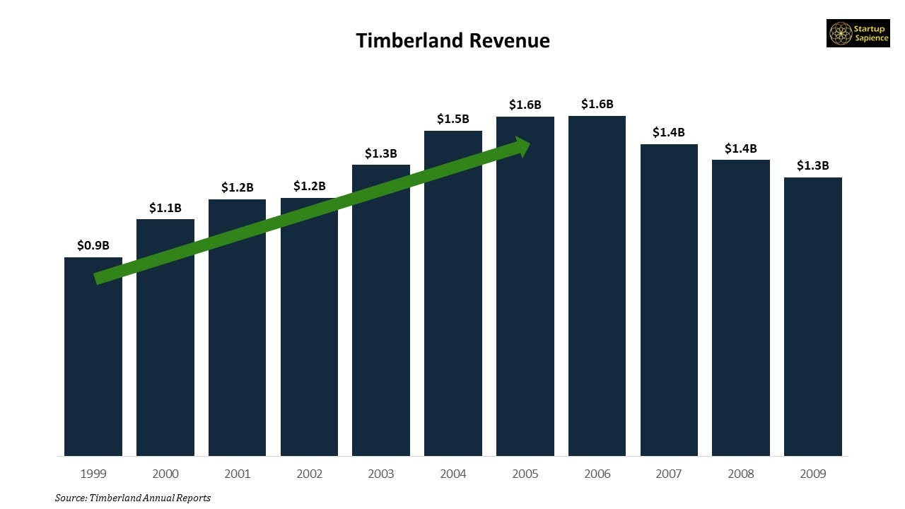 The Rise and Fall of Timberland. Timberland had a bold plan to achieve… |  by Startup Sapience | Medium