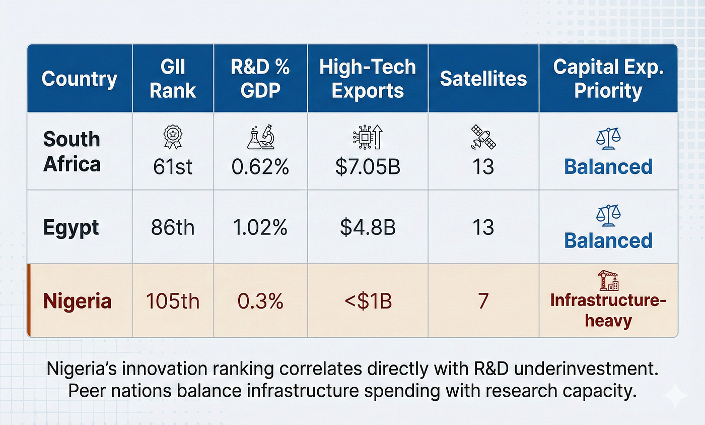 “Nigeria’s innovation ranking correlates directly with R&D underinvestment. Peer nations balance infrastructure spending with research capacity.”