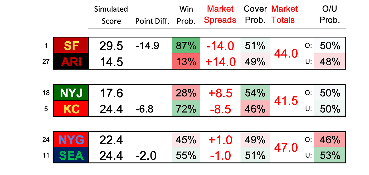 NFL '23 Week 2 Monte Carlo Simulated Scores & Cover Probabilities, by John  V. Culver, The Intelligent Sports Wagerer., Sep, 2023