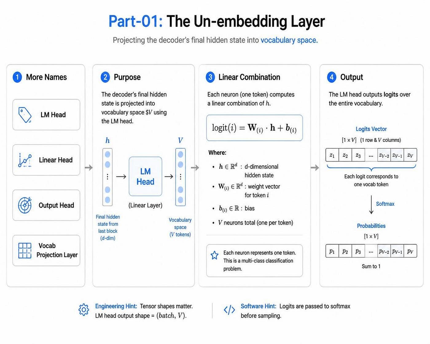 LLMs (Part-05): After the Decoder Stack