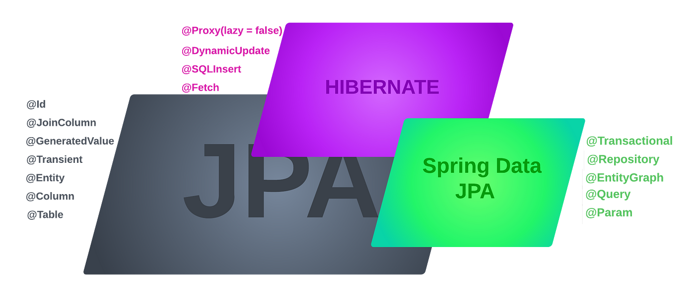 JPA, Hibernate and Spring Data JPA – JAVA