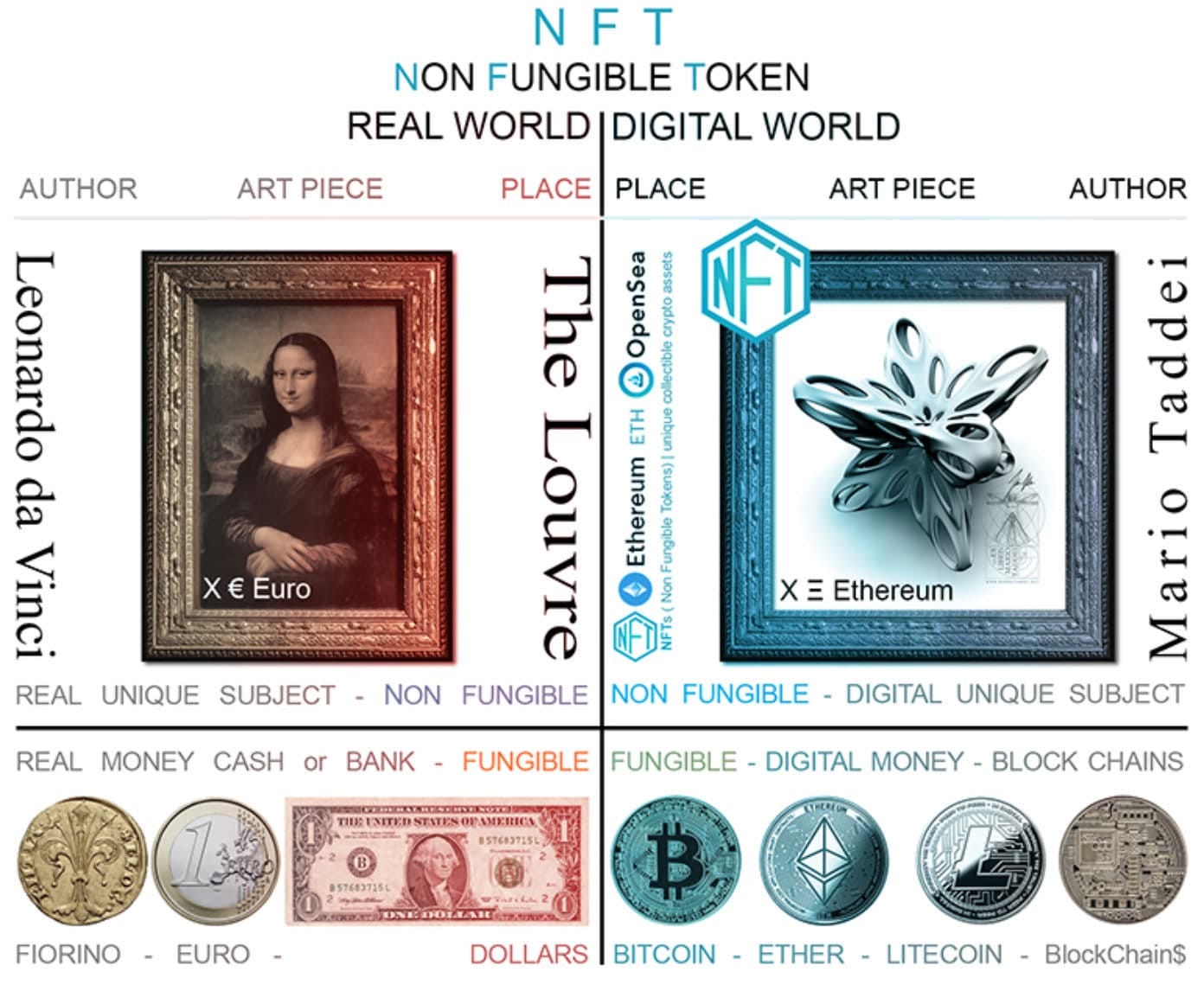 NFTs 101. What does it remind you when you see… | by Shyam Sundar |  Coinmonks | Medium