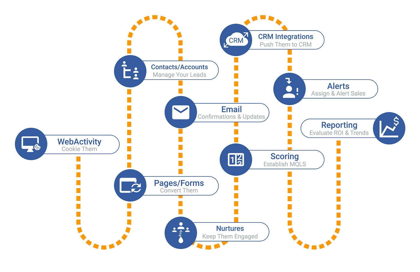 A diagram illustrating a customer journey process