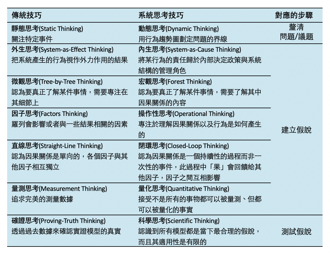 系統思考的七個關鍵思考技巧. 本文把系統思考分解成七個思考技巧，希望幫助讀者更能夠掌握系統思考。 | by 黃意鈞Ivan Huang | Medium