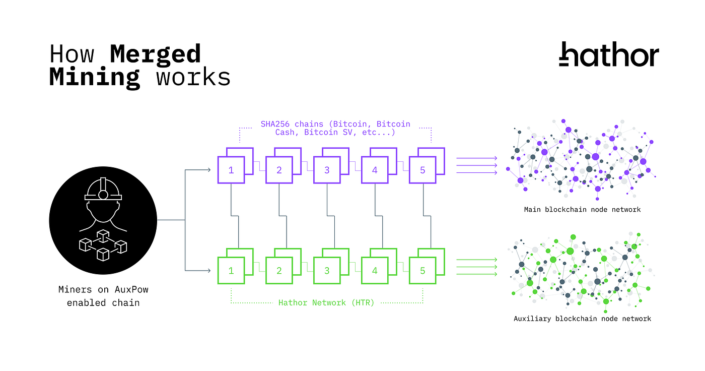 Explaining Merged Mining. All you need to know about merged… | by Hathor  Labs | Hathor Network