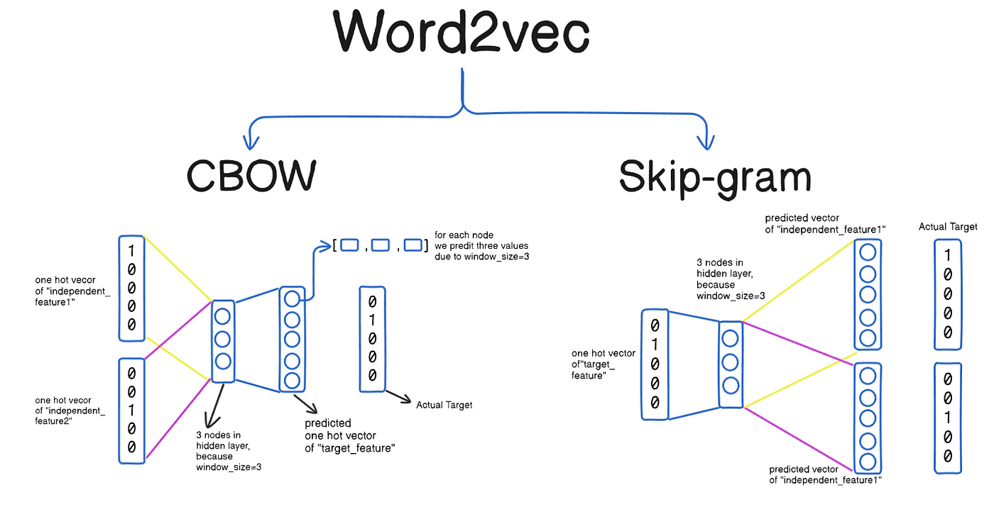 Word2Vec (CBOW, Skip-gram) In Depth | by Fraidoon Omarzai | Medium