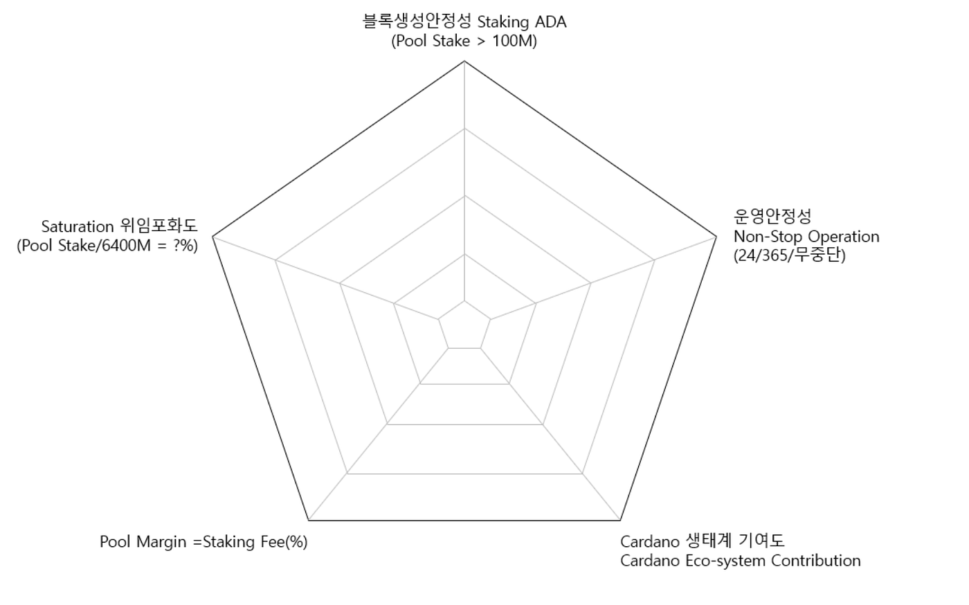 Defi] 전자화폐 Cardano ADA로 (연리)5%이자수익 내기(4)_기본 Staking 전략짜기, 위임하기 | by Perdix  Lab | Medium
