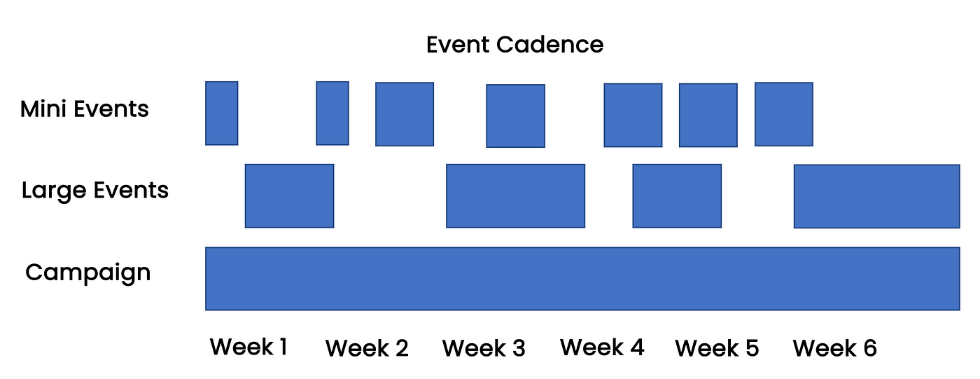 Daily Events in Free-to-play Games