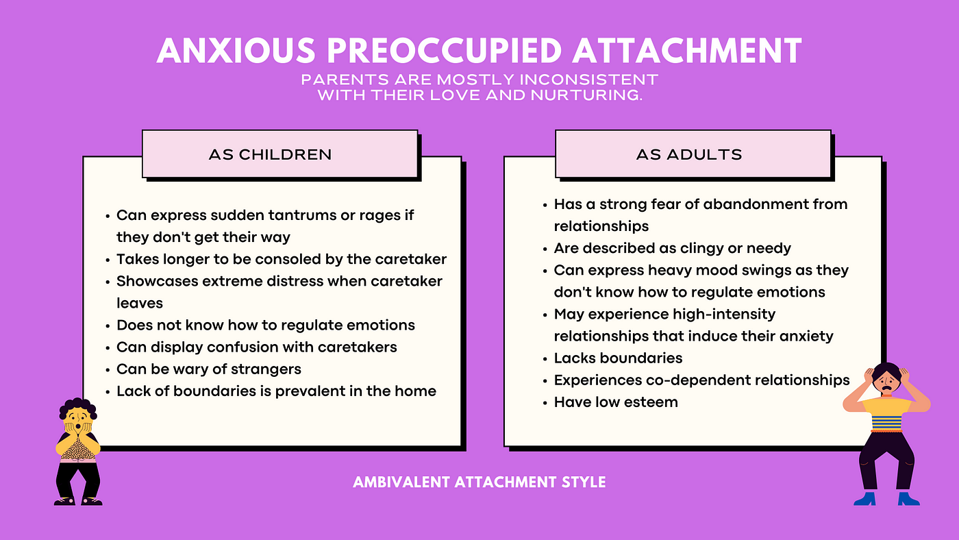 Anxious attachment style usually develops as a result of a parent