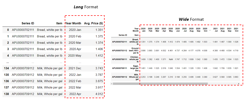 Reshaping a Pandas Dataframe: Long-to-Wide and Vice Versa | by My Data Talk  | Towards Data Science