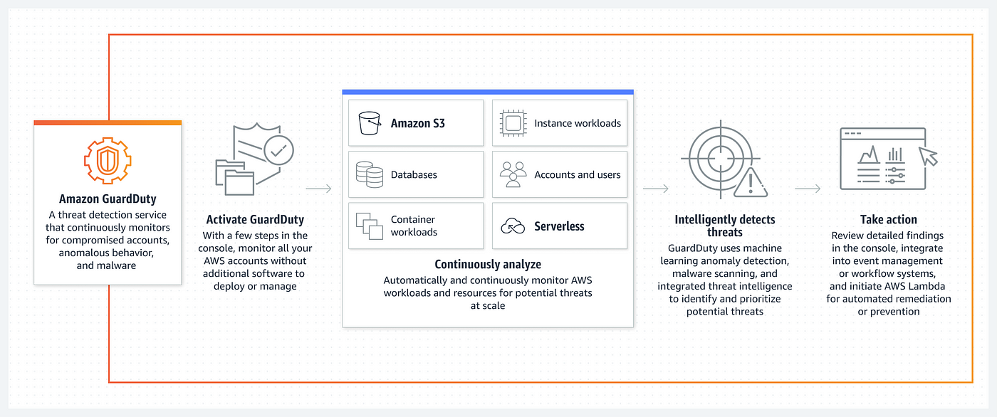 The Future of AWS in 2025: Trends and Technologies to Watch Out For | by Shashi Khanal | Level Up Coding