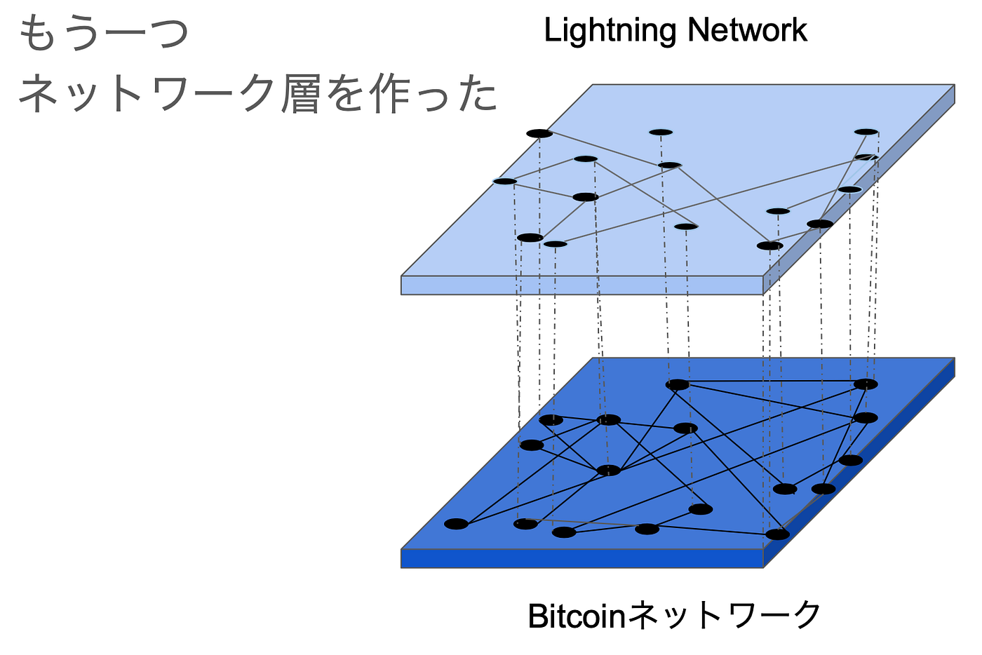 BlueWalletの使い方からLightning Networkを考える | by HashHub Space | GBEC Tech Blog |  Medium