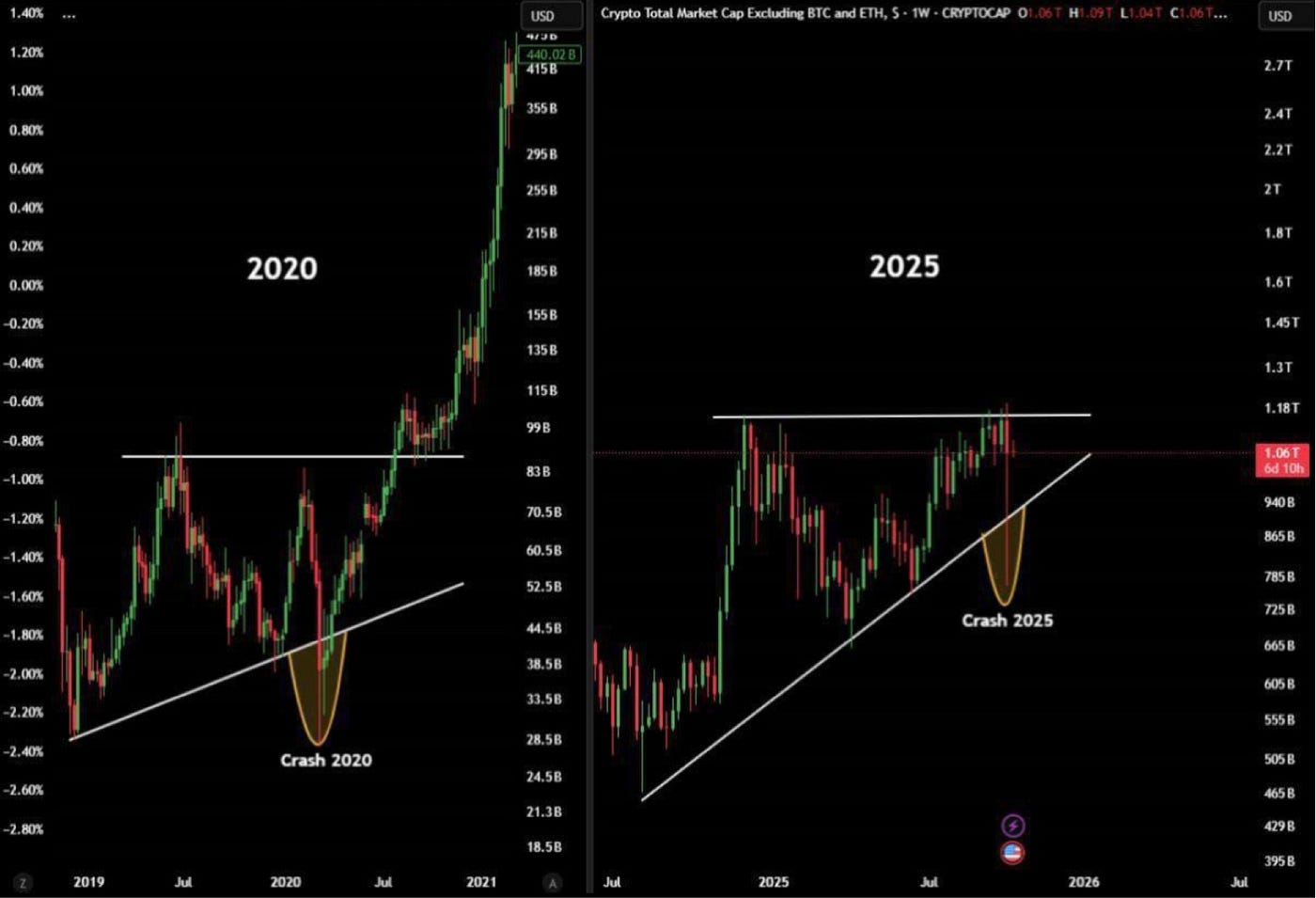There Will Be No Altseason: The Bull Run Is Already Over | by Mike  Harrington | Medium
