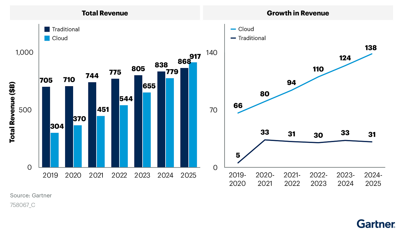 Usage of Generative AI Results in Higher Cloud Spending