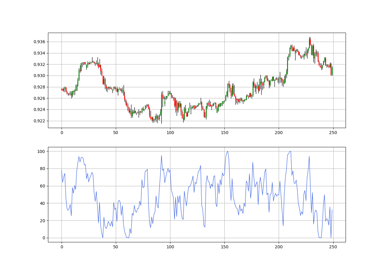The Stochastic-RSI Indicator — The Full Guide in Python. | by Sofien  Kaabar, CFA | Medium