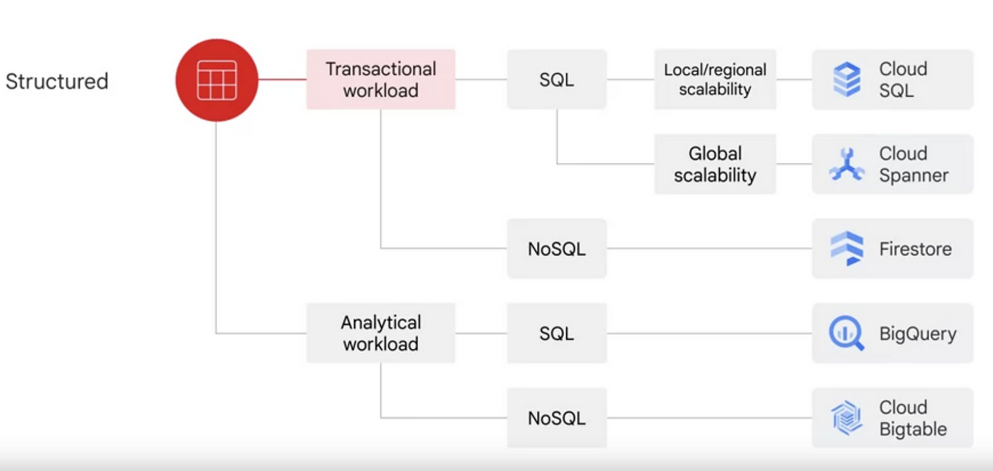 Free Course: Leveraging Unstructured Data with Cloud Dataproc on