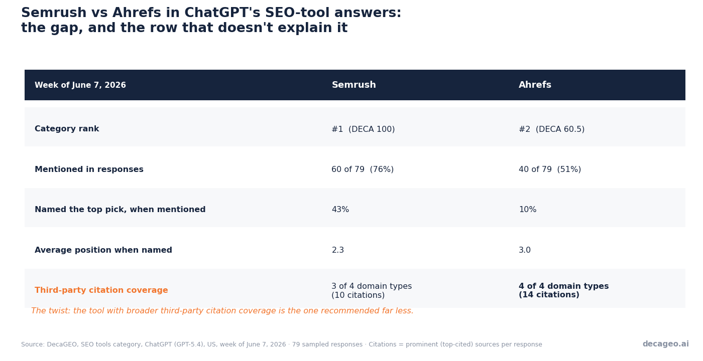 Which SEO Tool Does ChatGPT Actually Recommend — Semrush or Ahrefs?