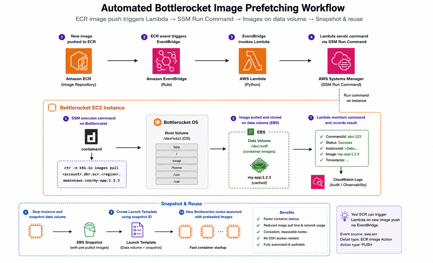 Your EKS Nodes Shouldn’t Pull Images at Startup: Auto-Building Bottlerocket Snapshots from ECR…