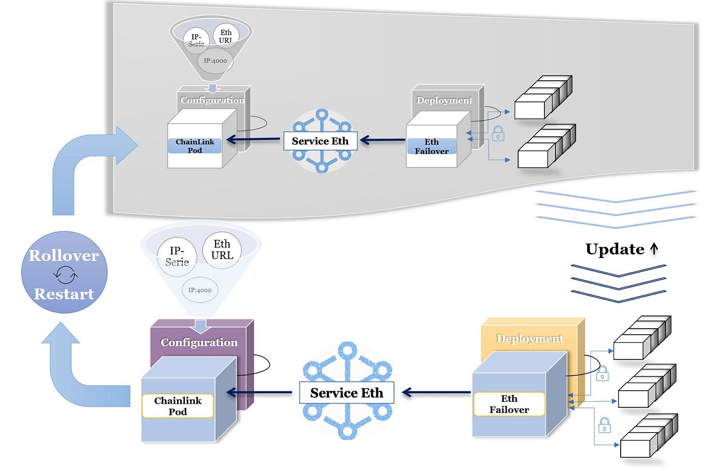 Deploying highly available Chainlink nodes | Medium