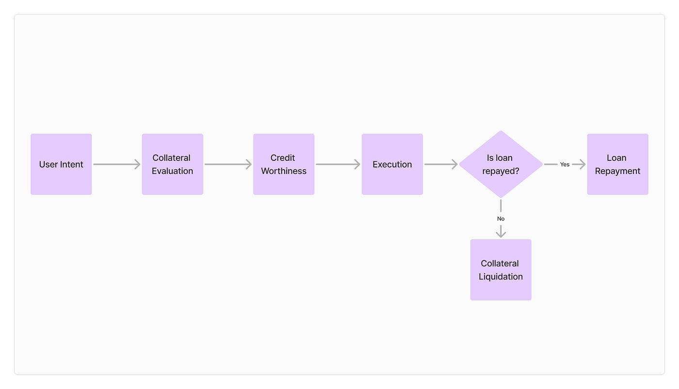 Future of Intent Based Frameworks in DeFi | by Ben Diagi | Medium
