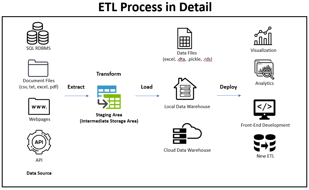 ZIP-etl