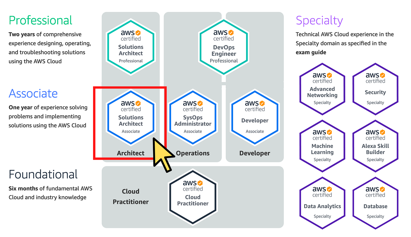 aws solutions architect associate exam pass rate