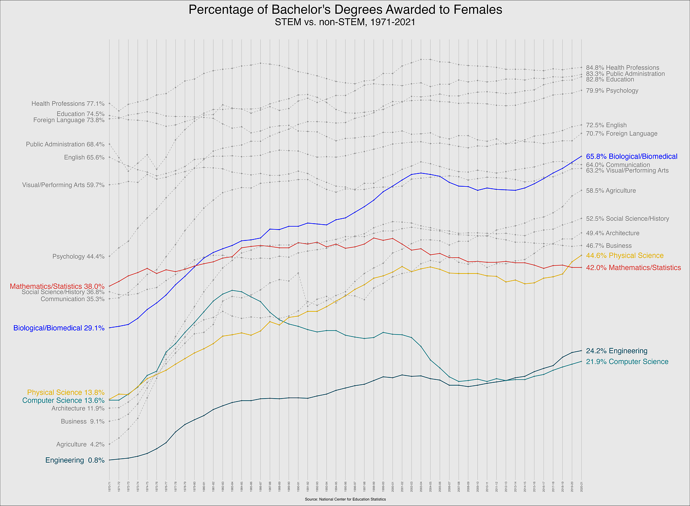 Visualizing STEM Bachelor’s Degrees Among Females