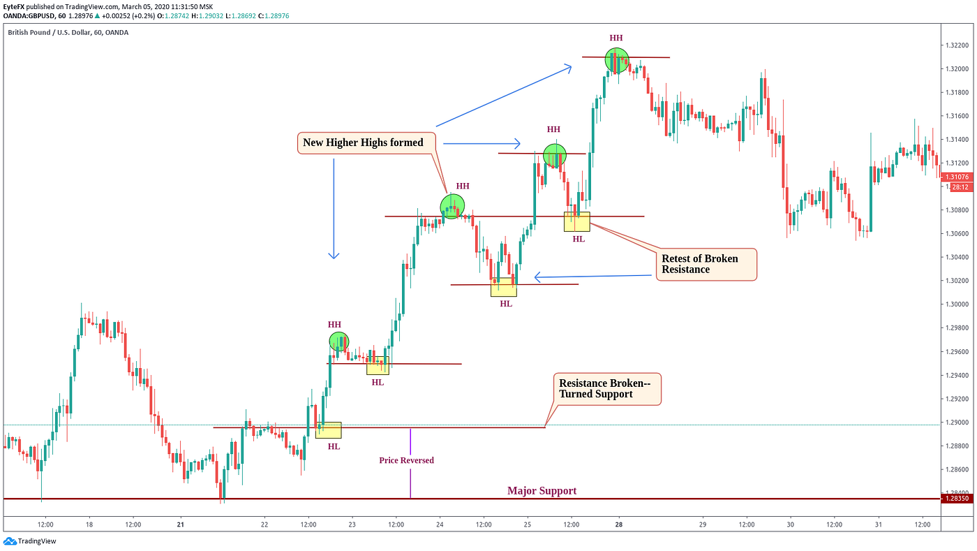 Market Structure and Chart Patterns, by Elyte Traders