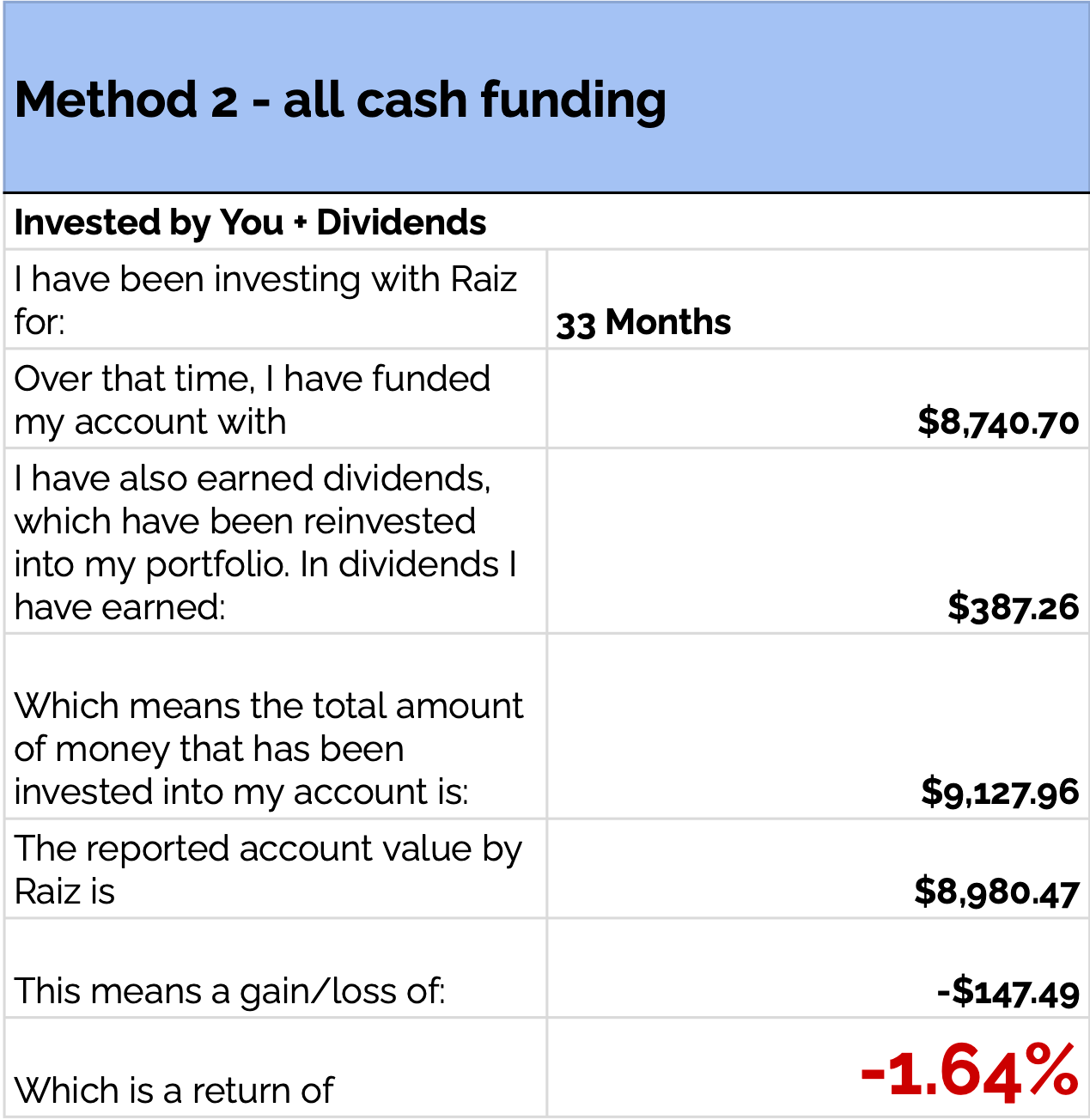 Raiz — how the fees ate my returns | by Glenn Veugen | Medium