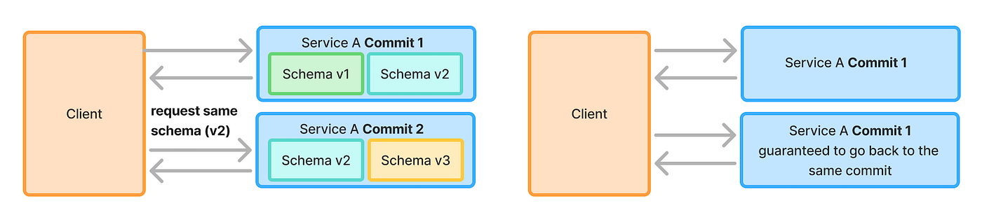 On the left, we have versioning where application code implements features against multiple schemas. On the right, we have session affinity where request goes to the same commit.