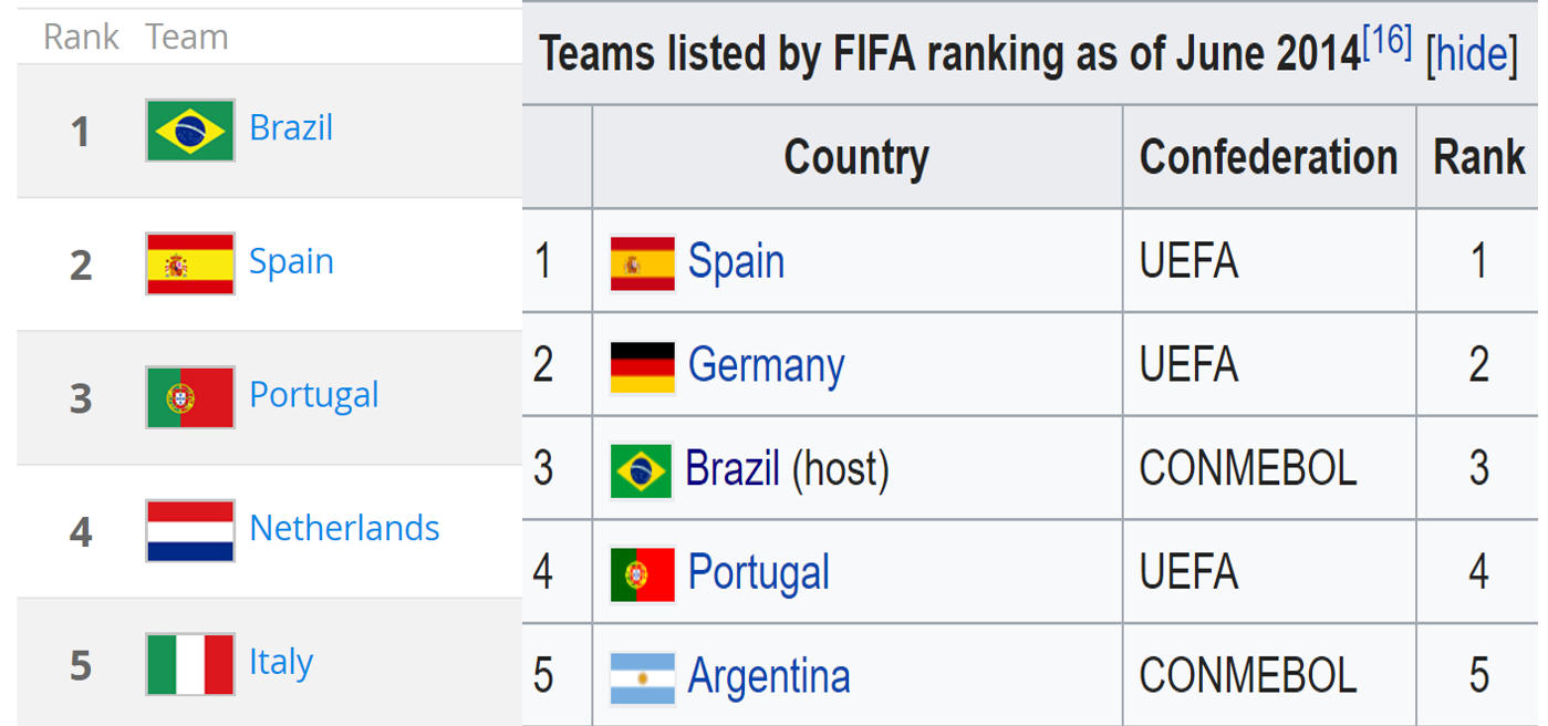 FIFA world ranking of year 2010