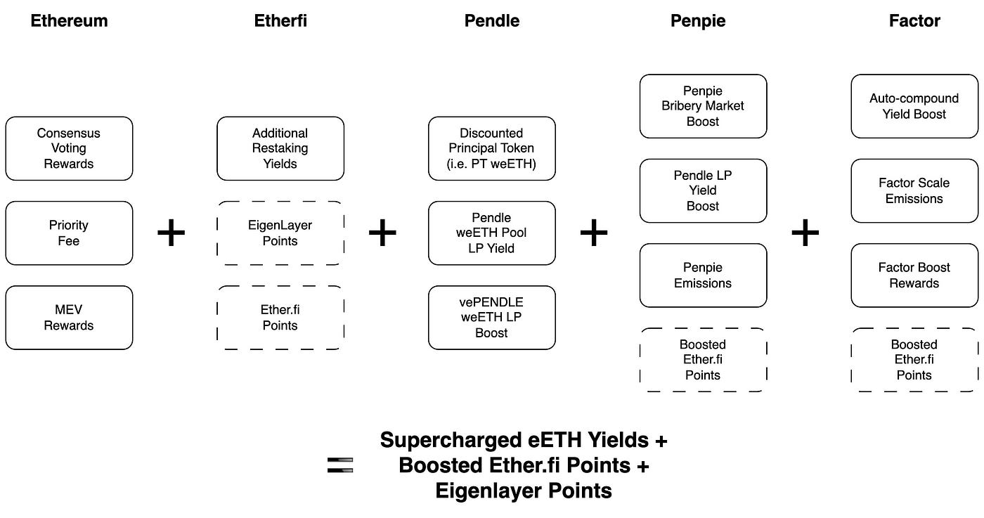 Auto-Compounding Pendle & Ether.fi yields with Factor Strategies | by  Factor.fi | Medium