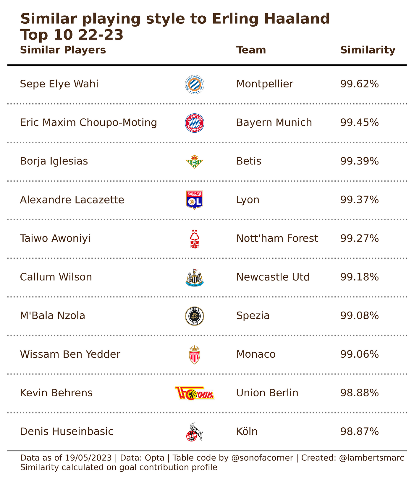 Ranking players: Percentile ranks, Z-Scores and Similarities | by Marc  Lamberts | Medium