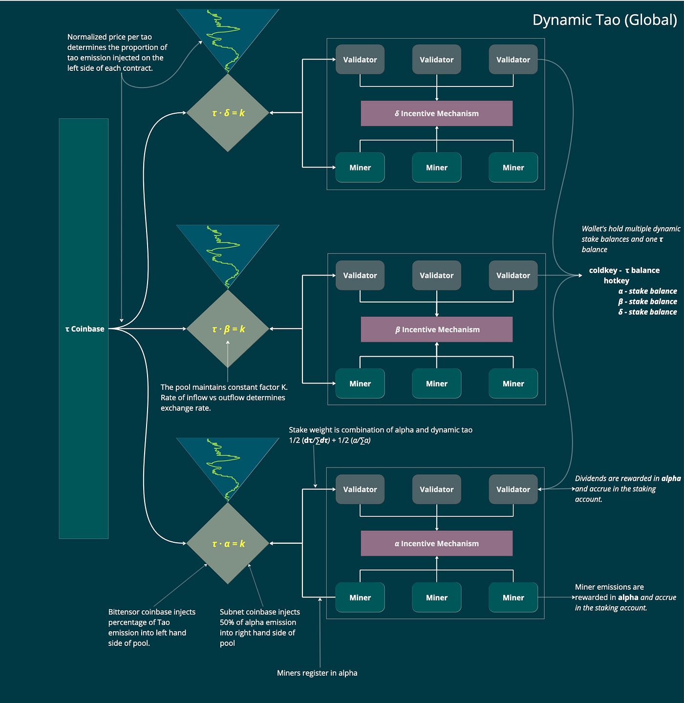 BIT001: Dynamic TAO. This document is a TL;DR for the more… | by const |  Medium