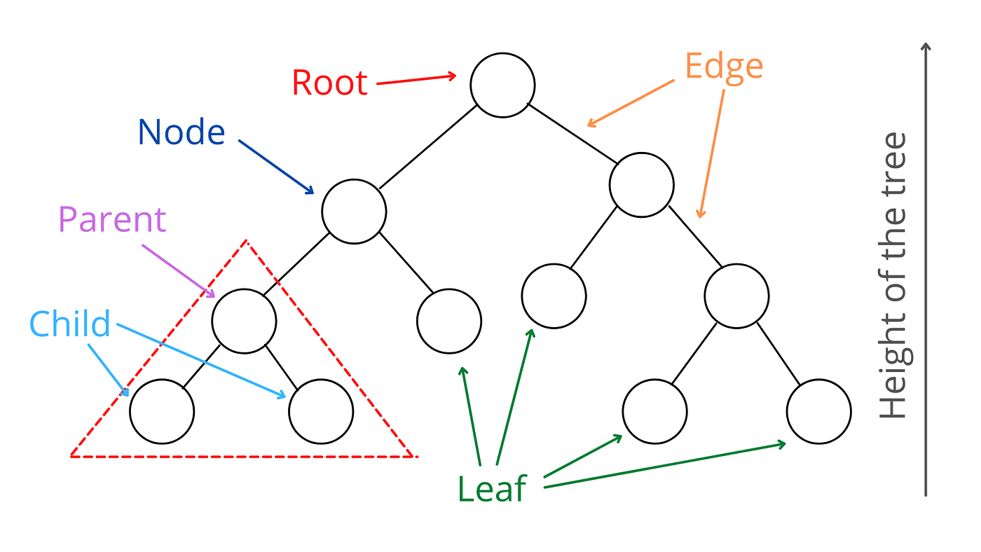 Merkle Tree: The Root of Bitcoin. Why Merkle Tree is used in Blockchain |  by Ankan Bag | Medium