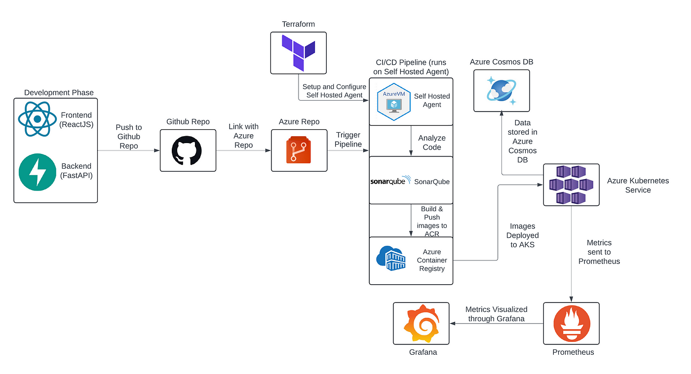 3 Tier App Azure DevOps Project Part 1: Setting up CI pipeline and 