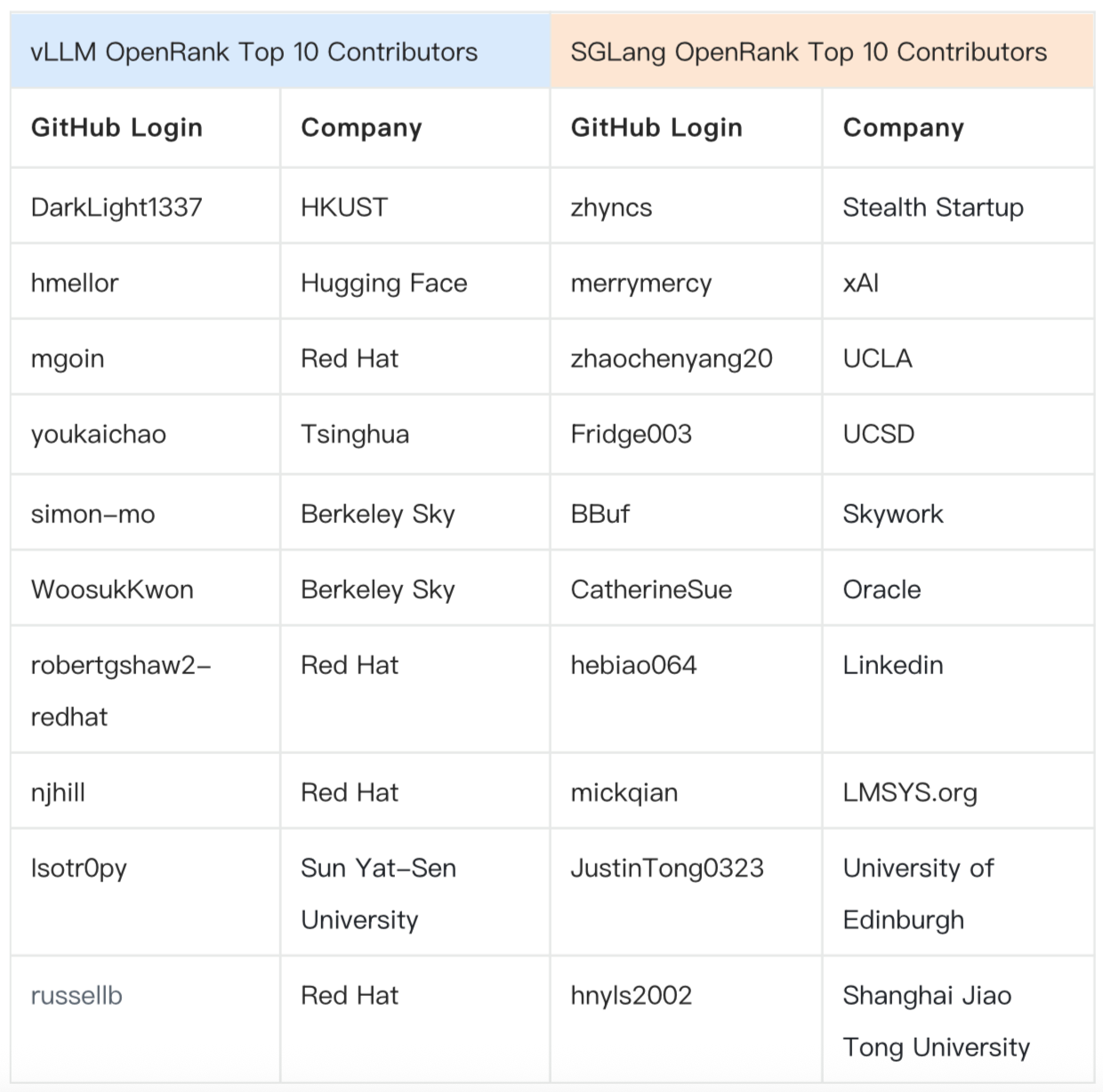 Top contributors by organization
