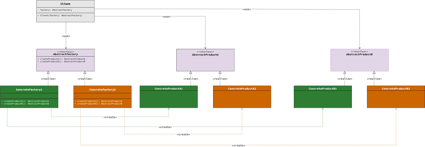Figura 1 - UML dell’Abstract Factory Pattern (Clicca per ingrandire)