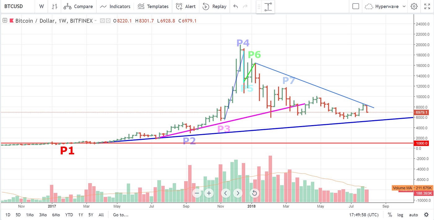 The Bitcoin Hyperwave: The Bear Market Continues To Growl | by Hyperwave |  Medium