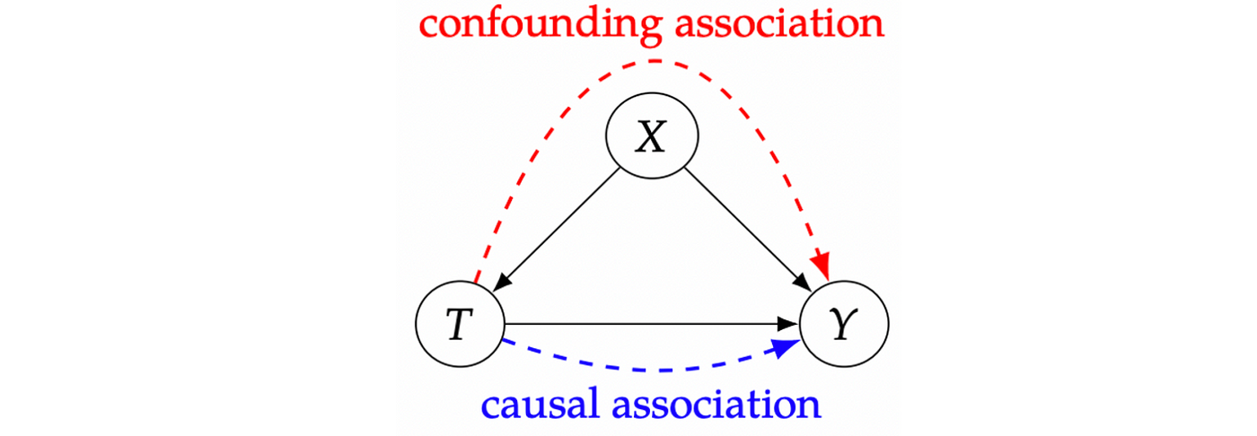 Demystifying Causality: An Introduction to Causal Inference and  Applications. Part 2. | by IvanGor | Medium